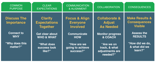 The Five C S Of Leadership And Team Accountability Updated For 2020