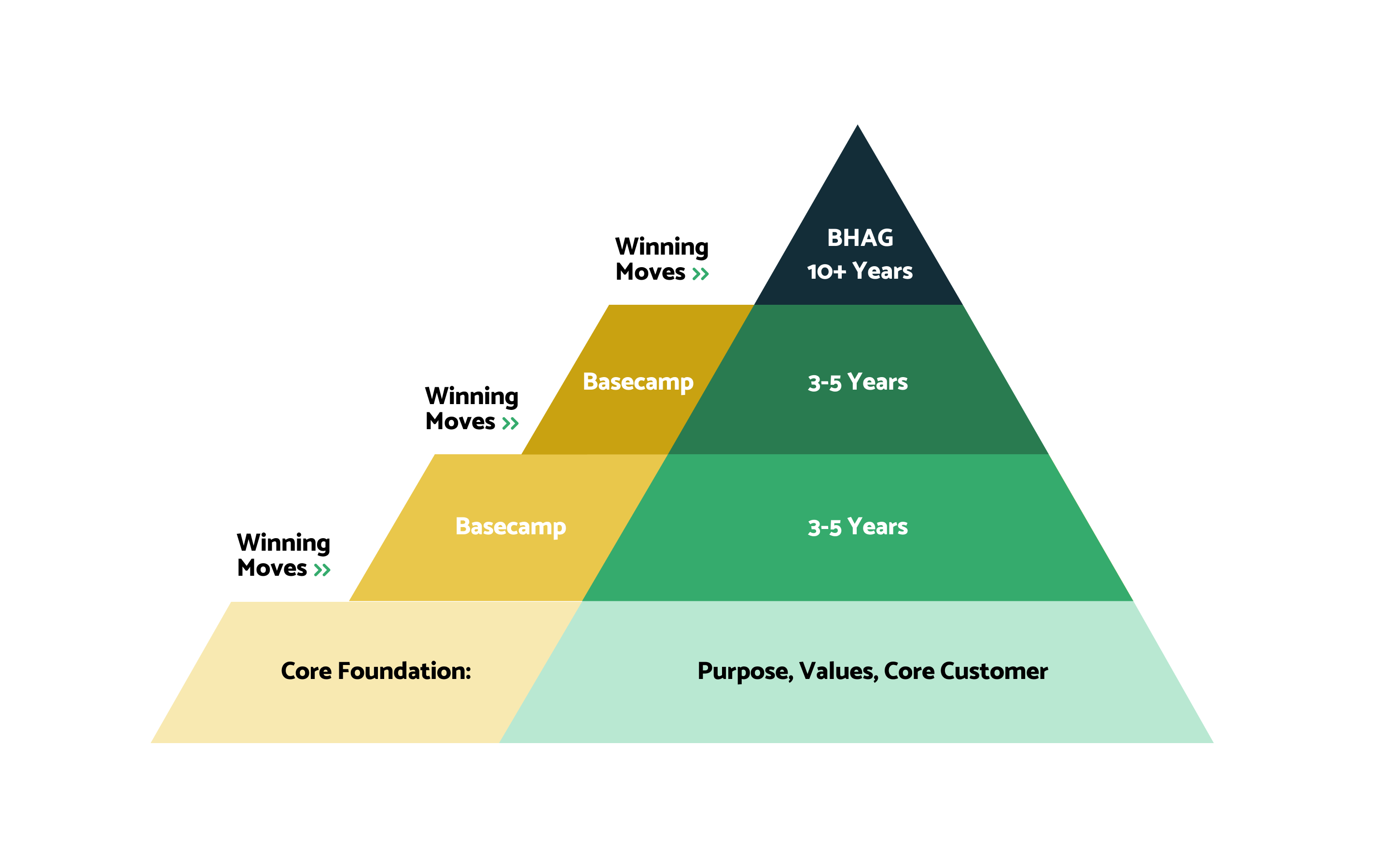 Develop A 3 5 Year Strategic Plan To Scale Up Your Business