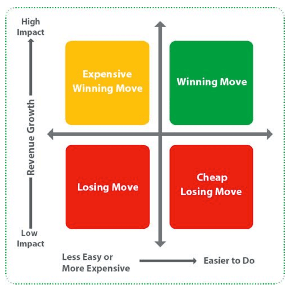 Chi Moves Chart